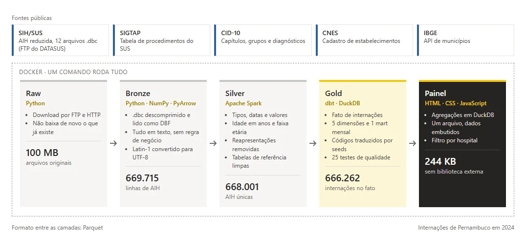 Fontes públicas, camadas do pipeline e painel