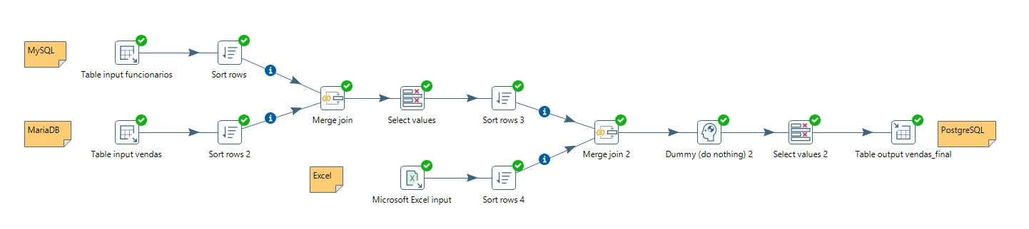 Fluxo da transformação no Pentaho, das três fontes até a tabela vendas_final