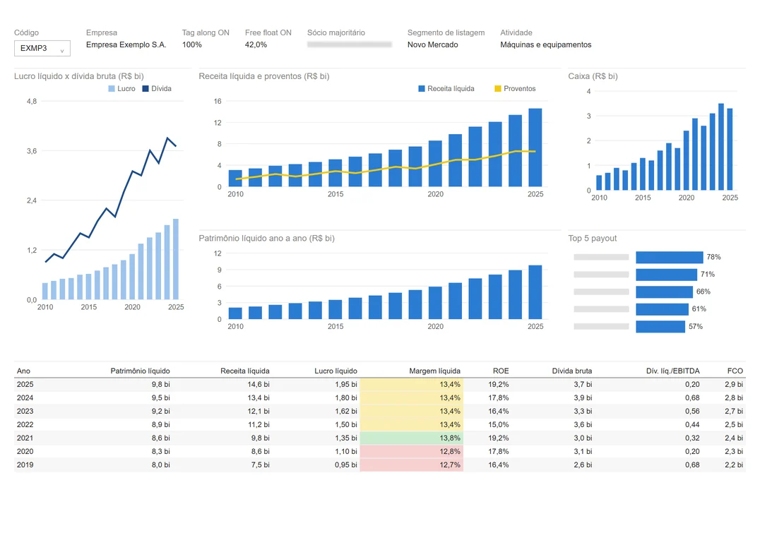 Dashboard de Resultados Financeiros